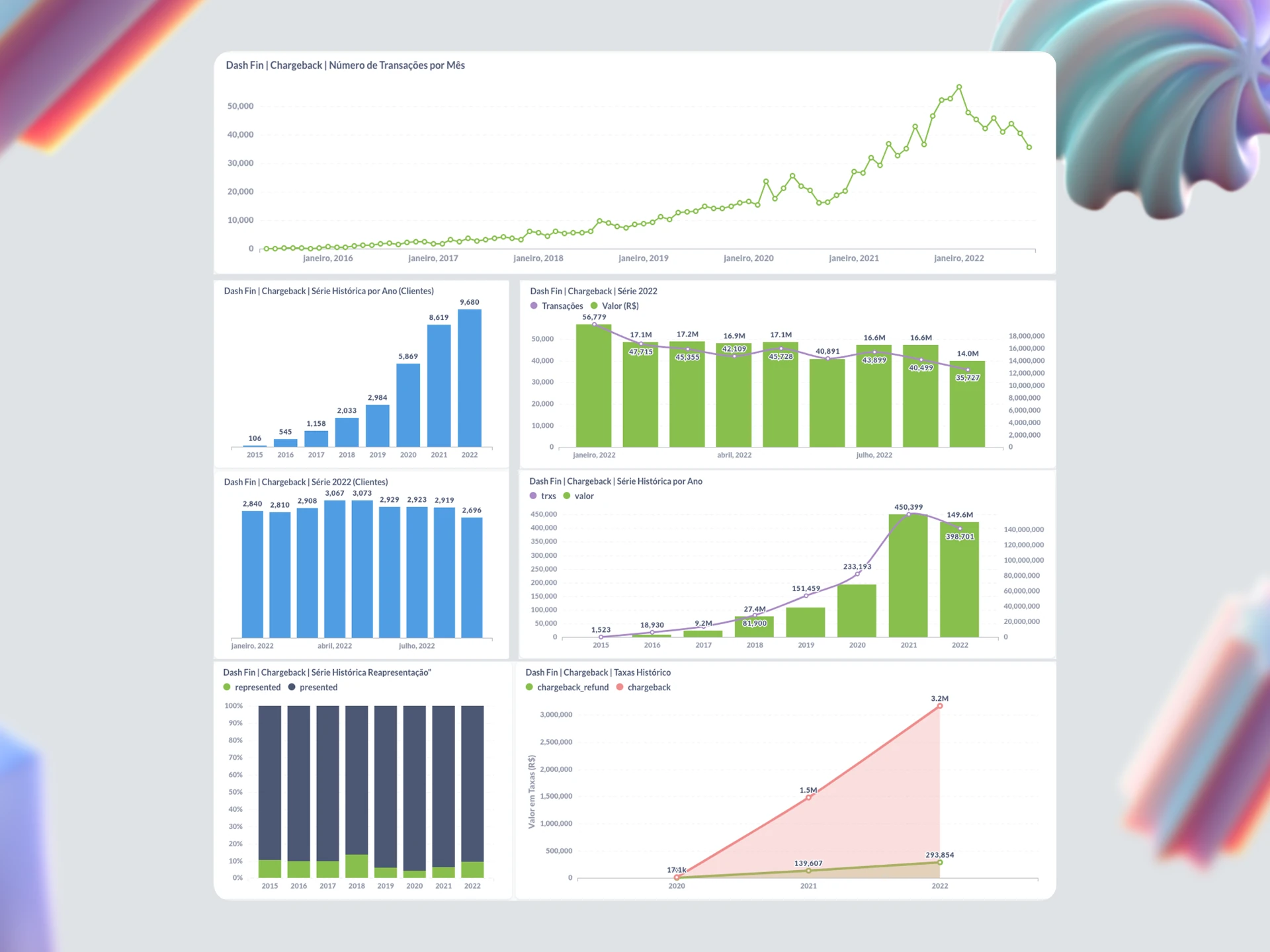 Charts showing chargeback volume growing around 40 percent a year while only about 10 percent of chargebacks were ever disputed.