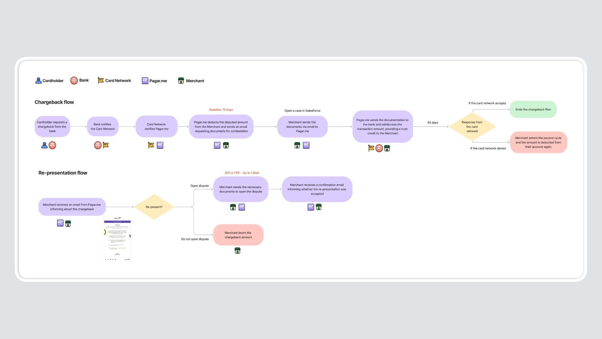 Diagram of the chargeback flow, from the buyer disputing a purchase to the card issuer holding the money and the merchant re-presenting evidence.