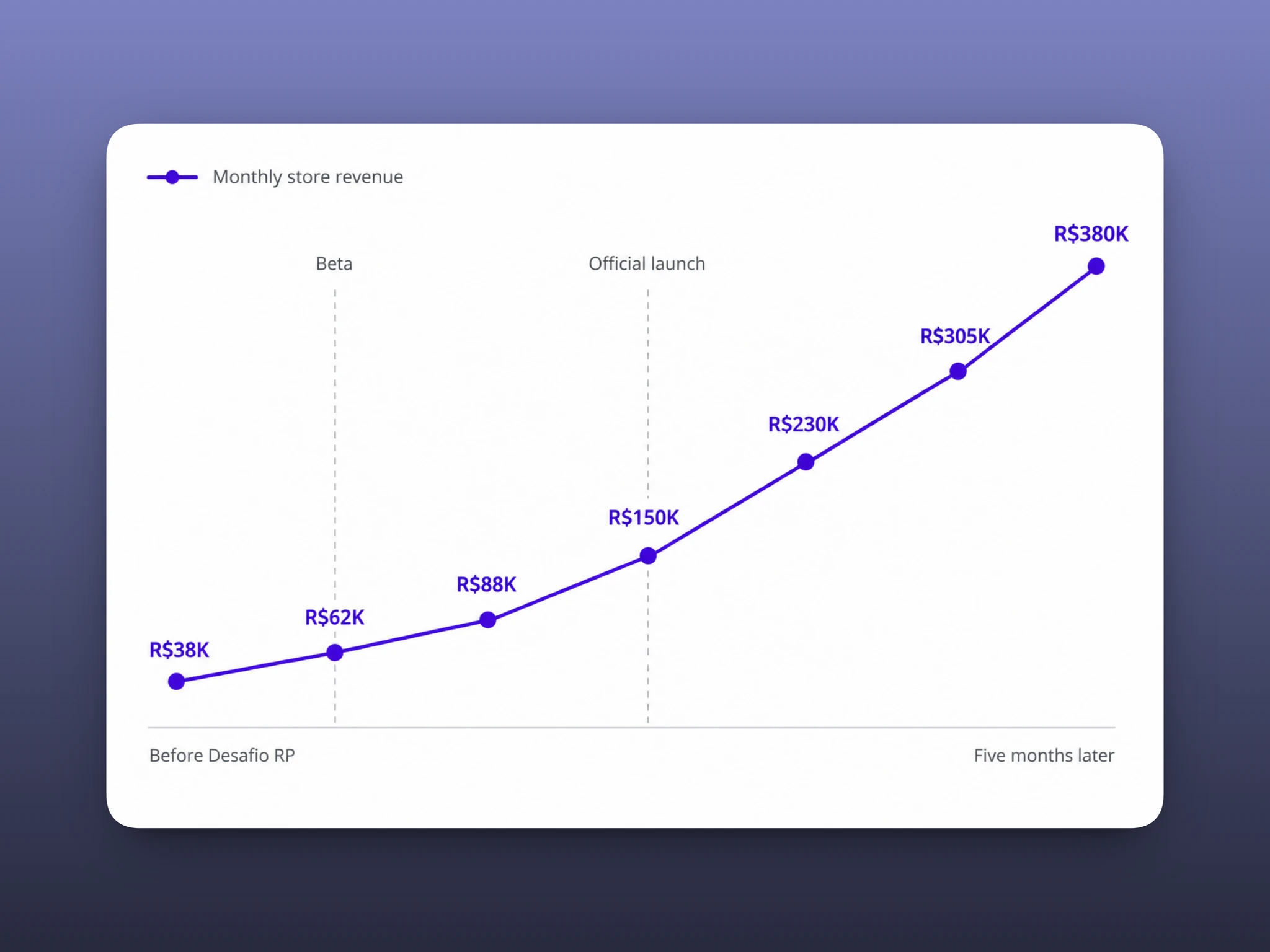 Line chart of monthly store revenue rising from R$38K before Desafio RP to R$380K five months after launch.