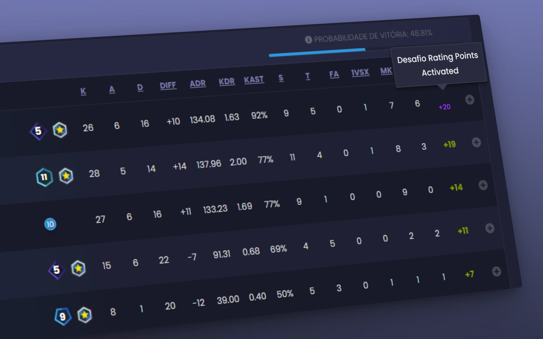 Post-match scoreboard with a player's Rating Points shown in purple and a tooltip reading Desafio Rating Points Activated.